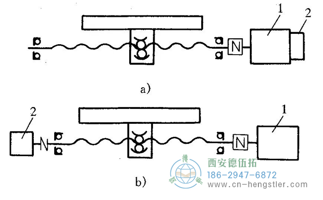 1—伺服電機(jī);2—編碼器,編碼器的安裝方式 1—伺服電機(jī);2—編碼器,編碼器的安裝方式