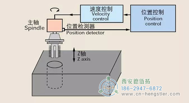 剛性攻絲 剛性攻絲