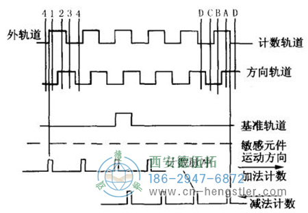 增量編碼器的軌道和輸出的關(guān)系圖 增量編碼器的軌道和輸出的關(guān)系圖