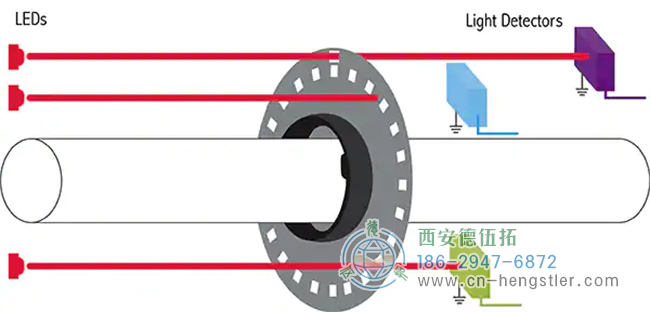 圖1:這是傳統(tǒng)光學(xué)編碼器的設(shè)置 圖1:這是傳統(tǒng)光學(xué)編碼器的設(shè)置