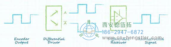 差分線路驅(qū)動器克服了信號衰減問題示意圖 差分線路驅(qū)動器克服了信號衰減問題示意圖