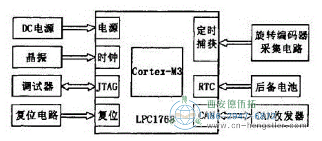 圖1編碼器檢測模塊總框圖 圖1編碼器檢測模塊總框圖