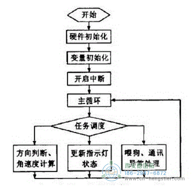 圖6主程序流程圖 圖6主程序流程圖