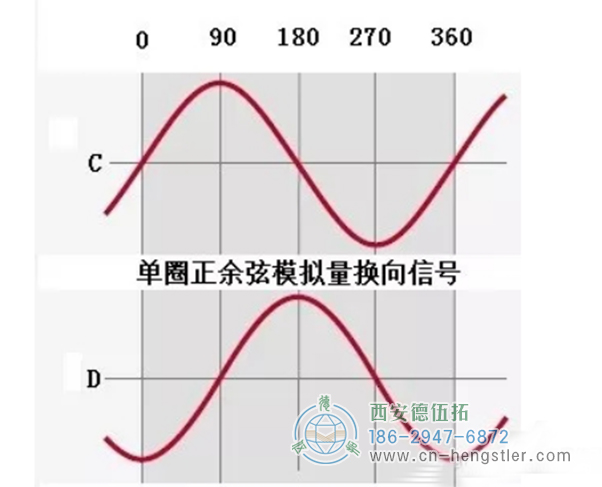 編碼器的信號(hào)線是A+A-B-C+C-D--，電源是正的和負(fù)的。