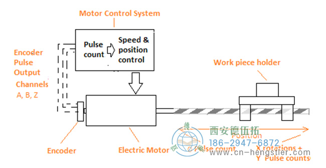 旋轉(zhuǎn)編碼器直接安裝到電機(jī)軸上 旋轉(zhuǎn)編碼器直接安裝到電機(jī)軸上