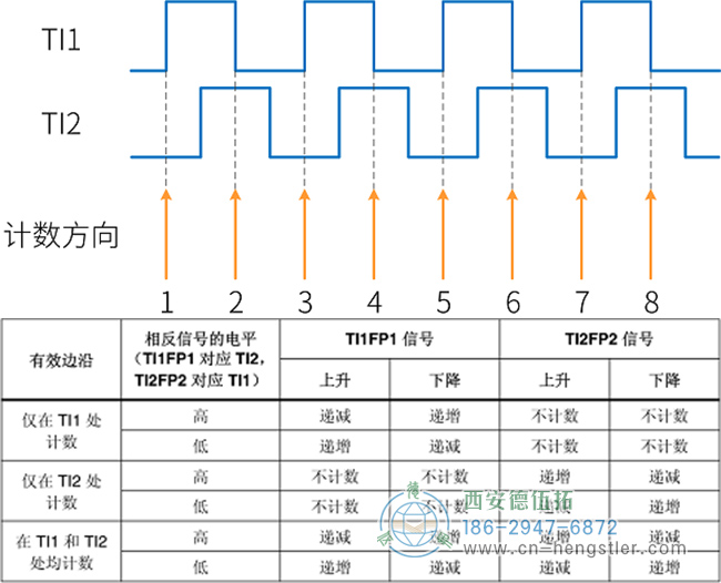 編碼器接口實(shí)現(xiàn)信號(hào)采集和倍頻的工作原理圖 編碼器接口實(shí)現(xiàn)信號(hào)采集和倍頻的工作原理圖