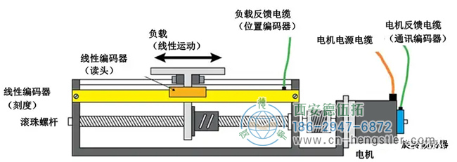 ABB運(yùn)動(dòng)控制示例 ABB運(yùn)動(dòng)控制示例