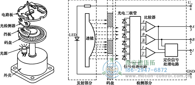圖為增量編碼器光柵的內(nèi)部結(jié)構(gòu)和工作原理示意圖 圖為增量編碼器光柵的內(nèi)部結(jié)構(gòu)和工作原理示意圖